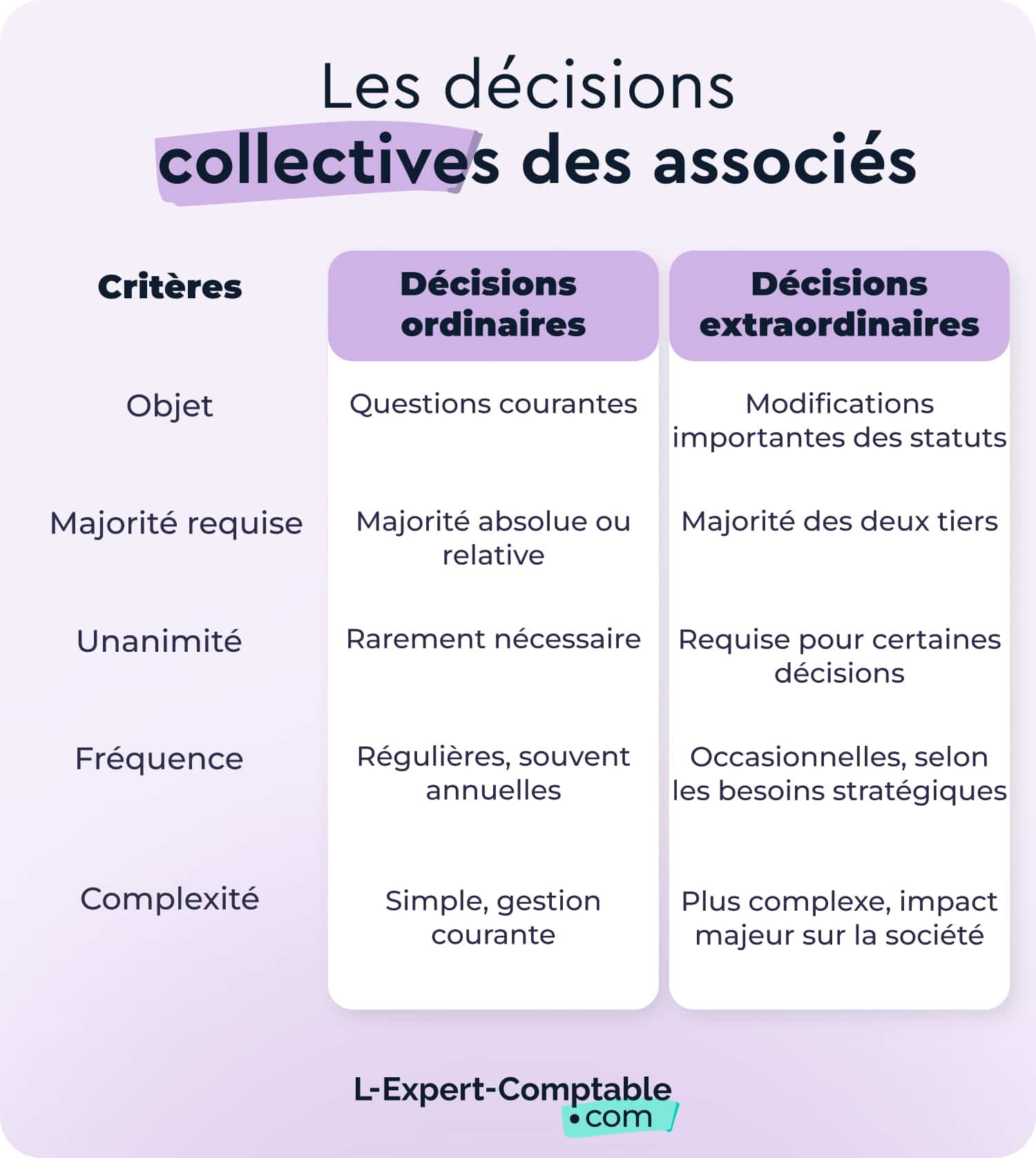 Les décisions collectives des associés